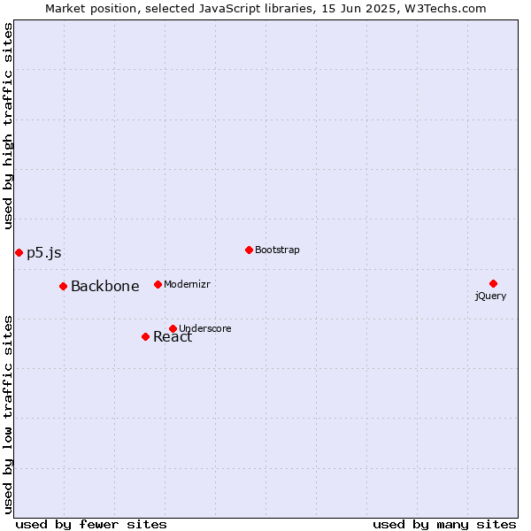 Market position of React vs. Backbone vs. p5.js