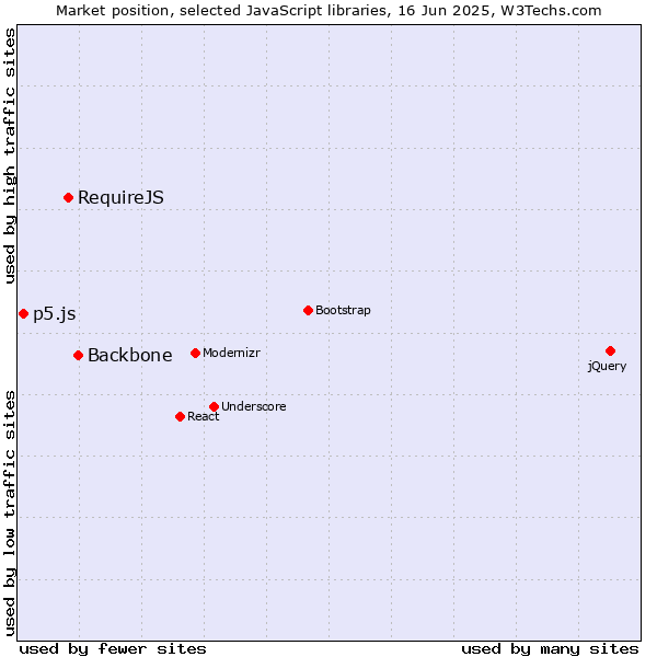 Market position of Backbone vs. RequireJS vs. p5.js