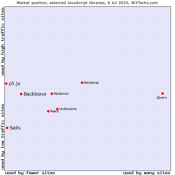 Market position of Backbone vs. Sails vs. p5.js