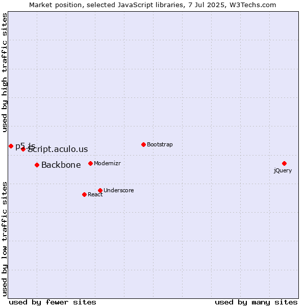 Market position of Backbone vs. Script.aculo.us vs. p5.js
