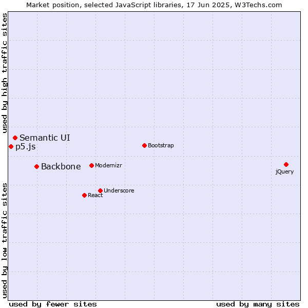 Market position of Backbone vs. Semantic UI vs. p5.js