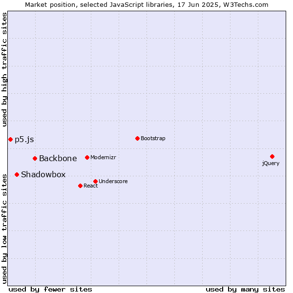 Market position of Backbone vs. Shadowbox vs. p5.js