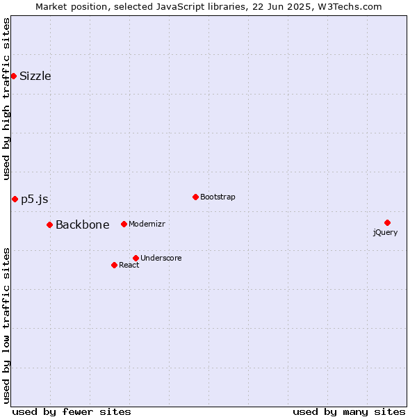 Market position of Backbone vs. p5.js vs. Sizzle