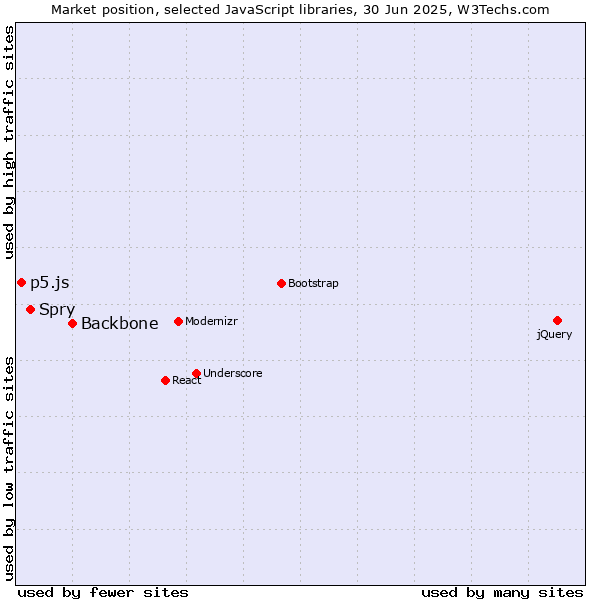 Market position of Backbone vs. Spry vs. p5.js