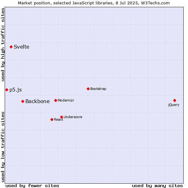 Market position of Backbone vs. Svelte vs. p5.js
