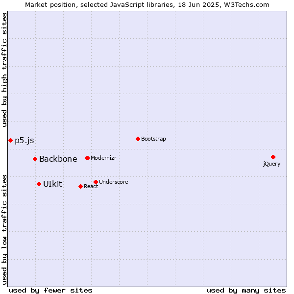 Market position of UIkit vs. Backbone vs. p5.js