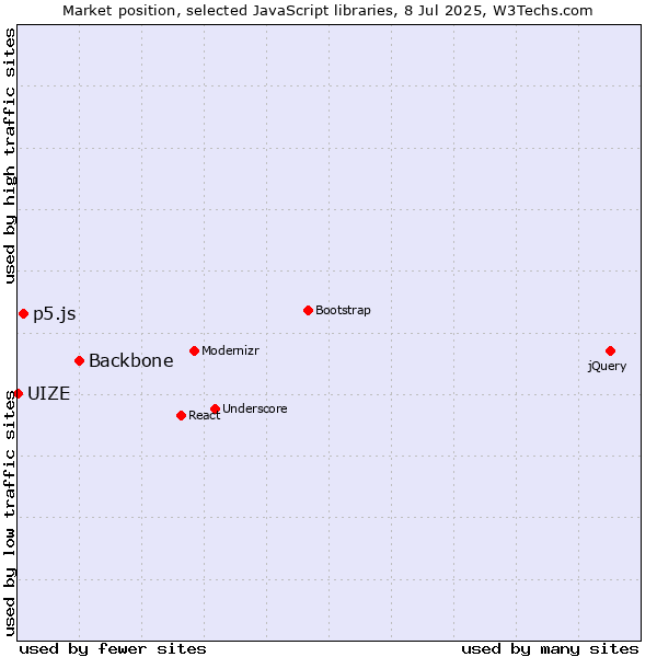 Market position of Backbone vs. p5.js vs. UIZE