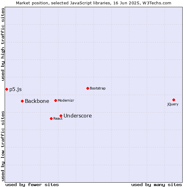 Market position of Underscore vs. Backbone vs. p5.js