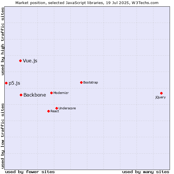 Market position of Backbone vs. Vue.js vs. p5.js