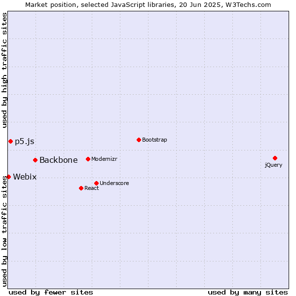 Market position of Backbone vs. p5.js vs. Webix