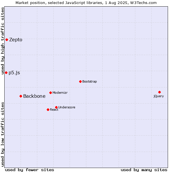 Market position of Backbone vs. Zepto vs. p5.js