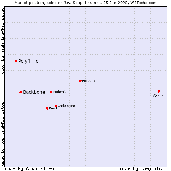 Market position of Backbone vs. Polyfill.io