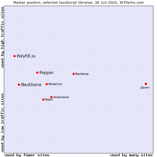 Market position of Popper vs. Backbone vs. Polyfill.io