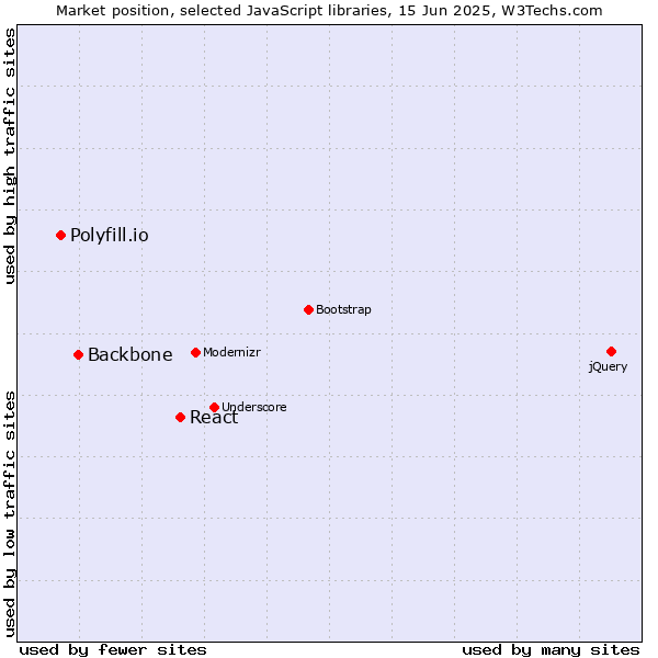 Market position of React vs. Backbone vs. Polyfill.io