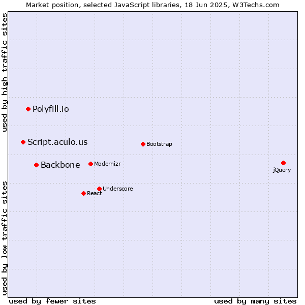 Market position of Backbone vs. Polyfill.io vs. Script.aculo.us