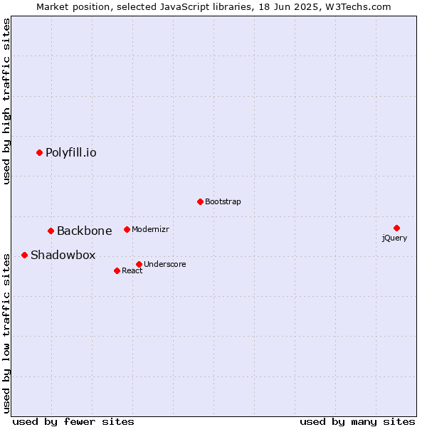 Market position of Backbone vs. Polyfill.io vs. Shadowbox