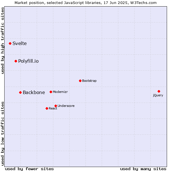 Market position of Backbone vs. Polyfill.io vs. Svelte