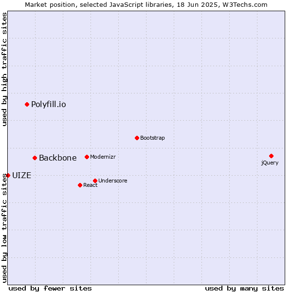 Market position of Backbone vs. Polyfill.io vs. UIZE