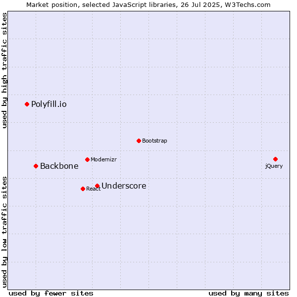 Market position of Underscore vs. Backbone vs. Polyfill.io