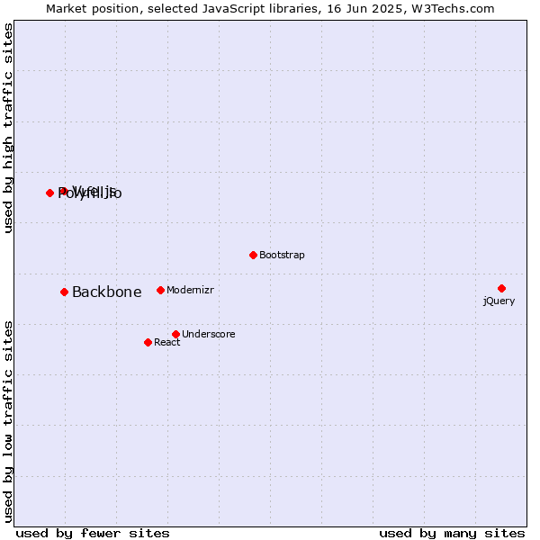 Market position of Backbone vs. Vue.js vs. Polyfill.io