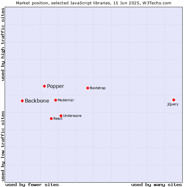 Market position of Popper vs. Backbone