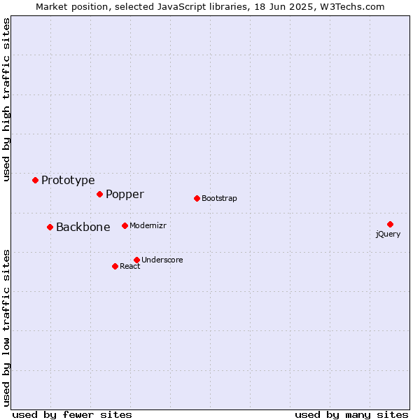 Market position of Popper vs. Backbone vs. Prototype