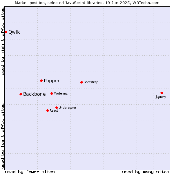 Market position of Popper vs. Backbone vs. Qwik