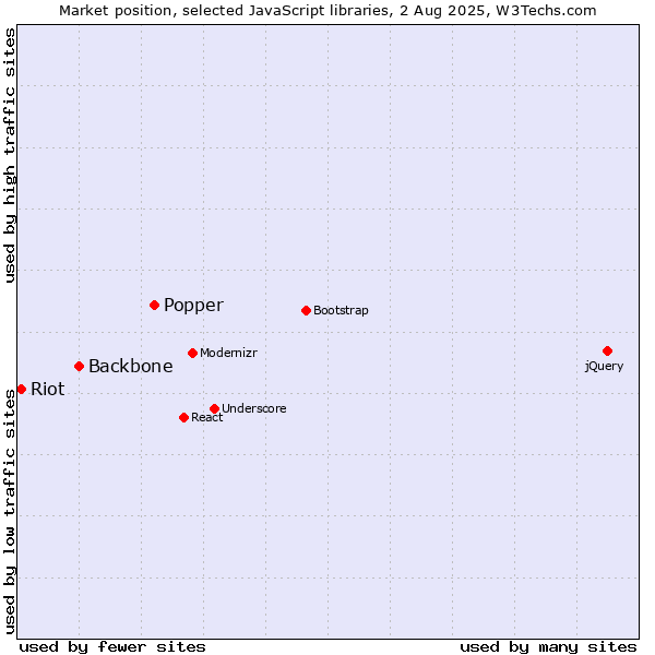 Market position of Popper vs. Backbone vs. Riot