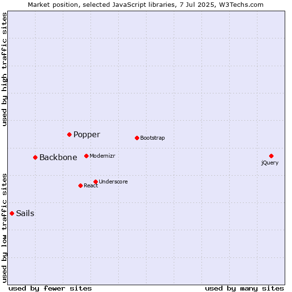 Market position of Popper vs. Backbone vs. Sails