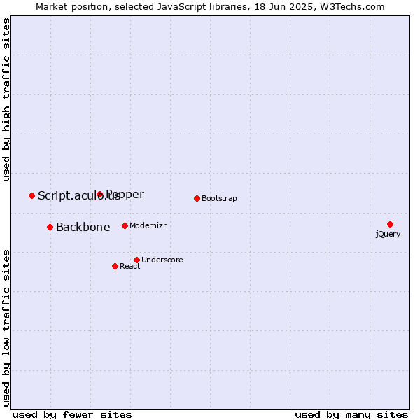 Market position of Popper vs. Backbone vs. Script.aculo.us