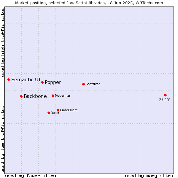 Market position of Popper vs. Backbone vs. Semantic UI