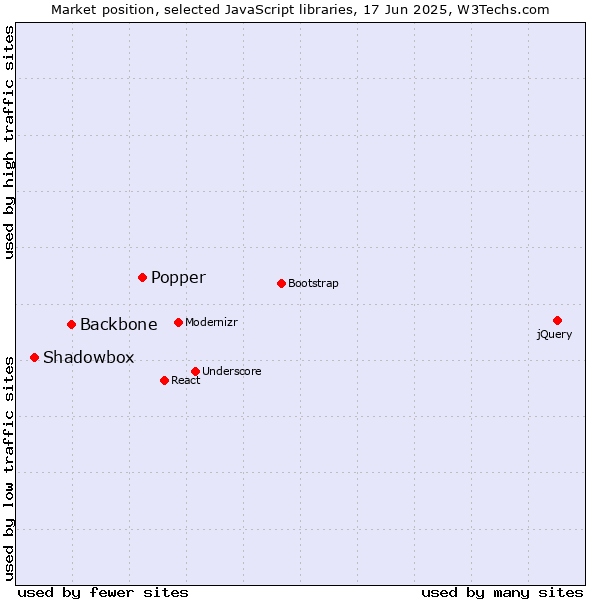 Market position of Popper vs. Backbone vs. Shadowbox