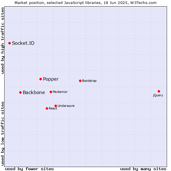 Market position of Popper vs. Backbone vs. Socket.IO