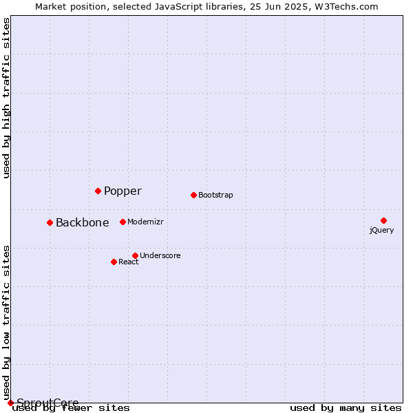 Market position of Popper vs. Backbone vs. SproutCore