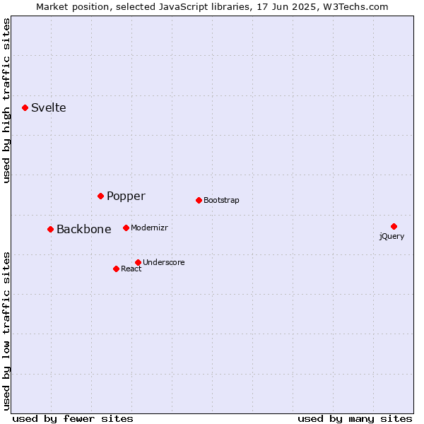 Market position of Popper vs. Backbone vs. Svelte