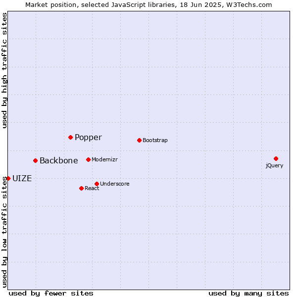Market position of Popper vs. Backbone vs. UIZE