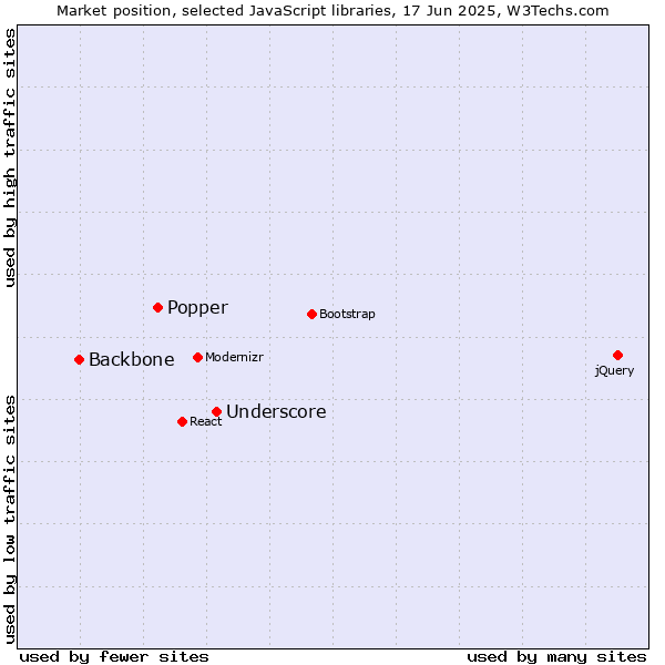 Market position of Underscore vs. Popper vs. Backbone