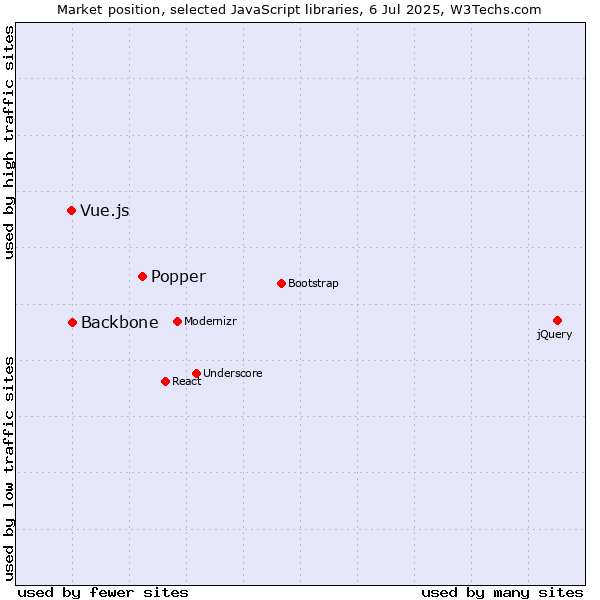Market position of Popper vs. Backbone vs. Vue.js