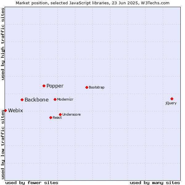 Market position of Popper vs. Backbone vs. Webix