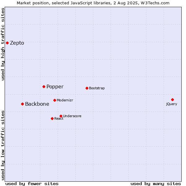 Market position of Popper vs. Backbone vs. Zepto