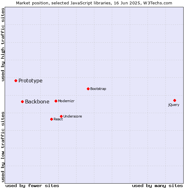 Market position of Backbone vs. Prototype