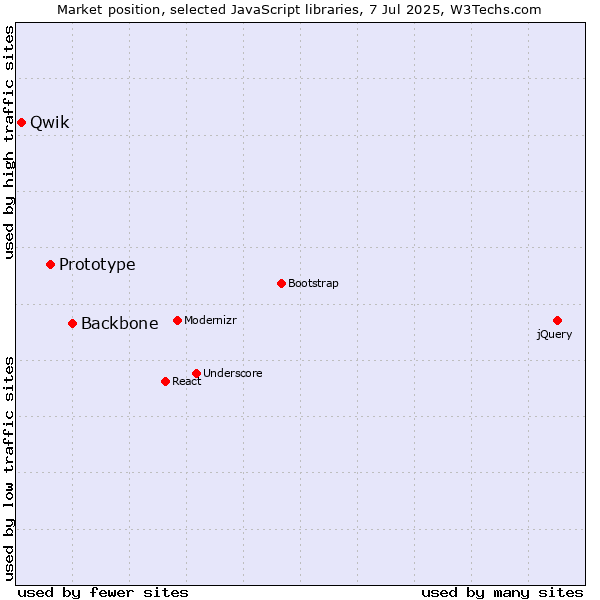 Market position of Backbone vs. Prototype vs. Qwik