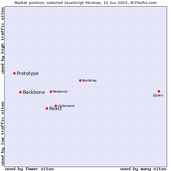 Market position of React vs. Backbone vs. Prototype