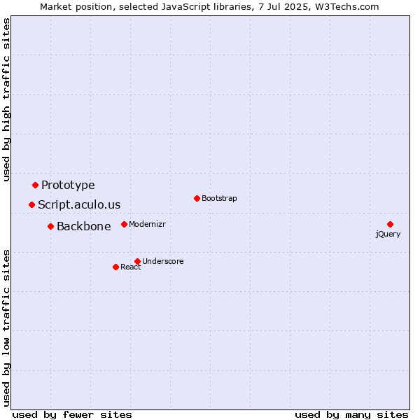 Market position of Backbone vs. Prototype vs. Script.aculo.us