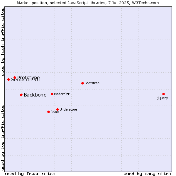 Market position of Backbone vs. Prototype vs. Semantic UI