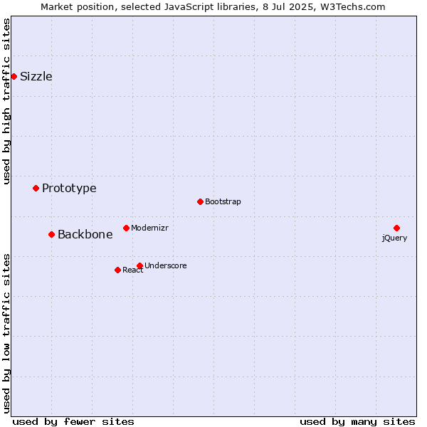 Market position of Backbone vs. Prototype vs. Sizzle