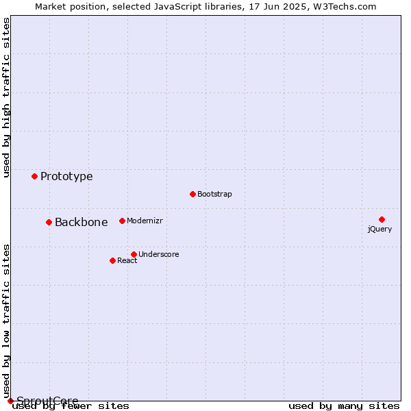 Market position of Backbone vs. Prototype vs. SproutCore