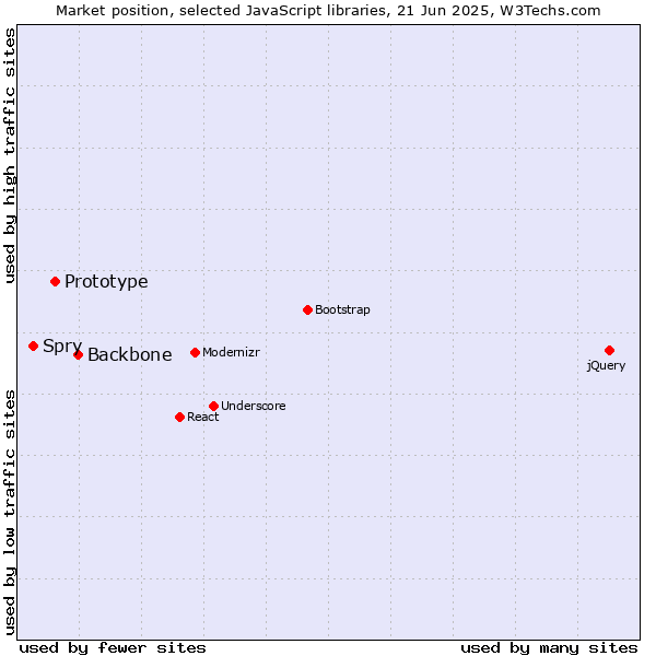 Market position of Backbone vs. Prototype vs. Spry