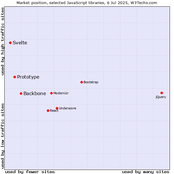 Market position of Backbone vs. Prototype vs. Svelte