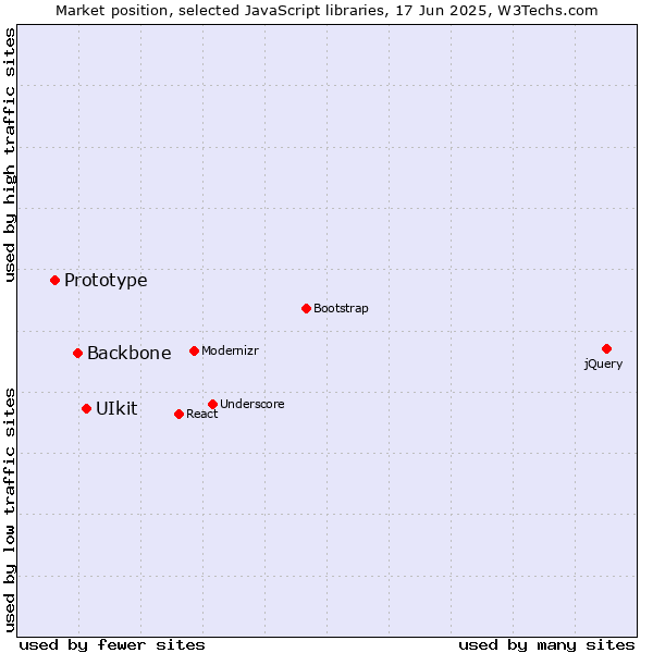 Market position of UIkit vs. Backbone vs. Prototype